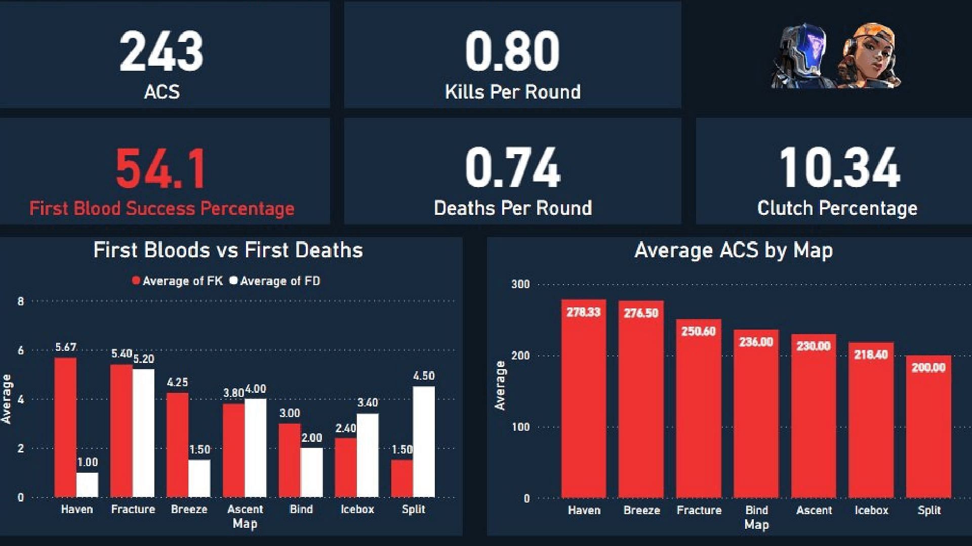 Asuna&#039;s individual stats ahead of Champions 2022 (Image via Twitter/ZukeStats)