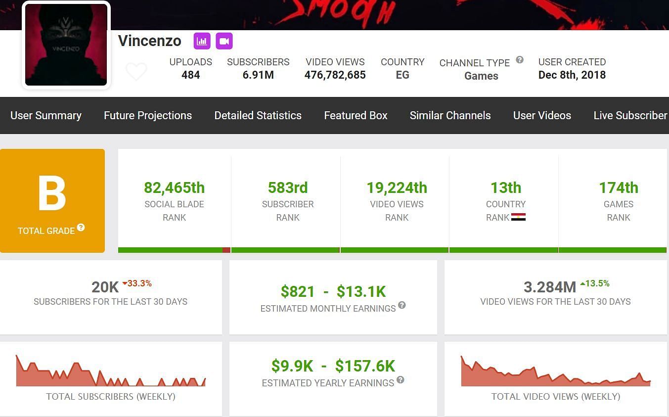 Vincenzo&rsquo;s income from YouTube (Image via Social Blade)
