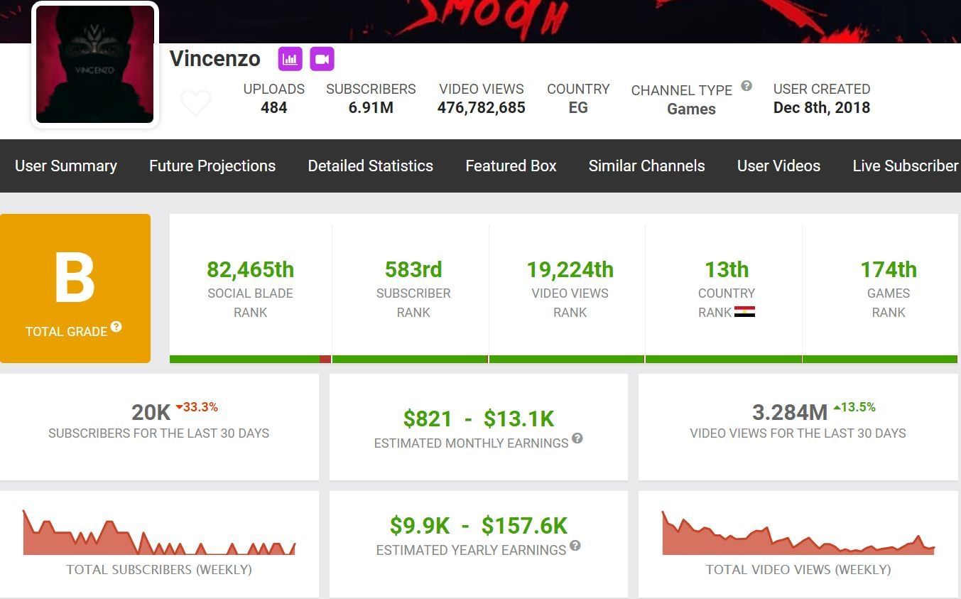 Vincenzo&rsquo;s income from YouTube (Image via Social Blade)