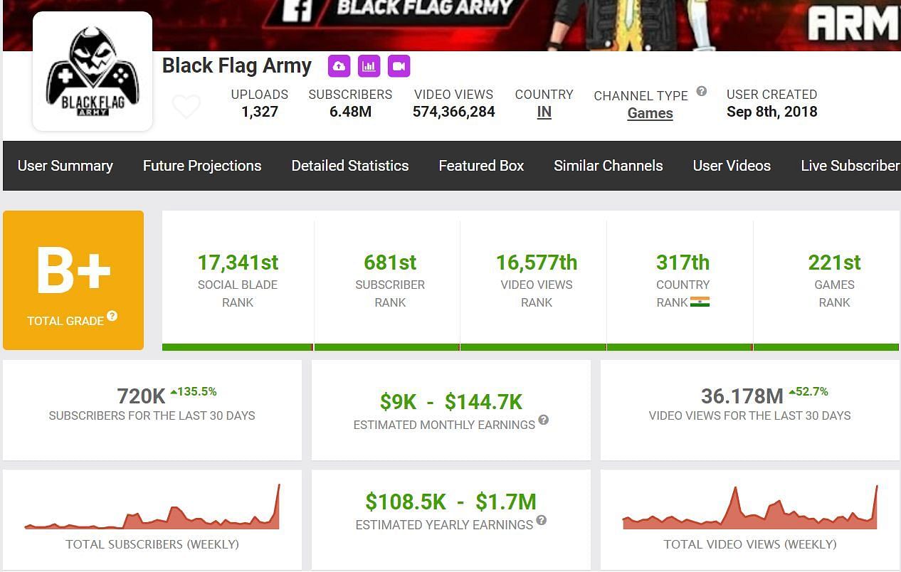 These are the details regarding Black Flag Army&#039;s estimated earnings (Image via Social Blade)