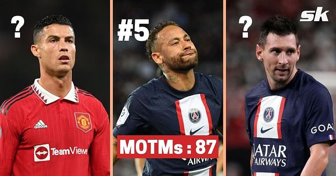 Ronaldo, Messi, Neymar: 7 players with the most man of the match awards since 2009