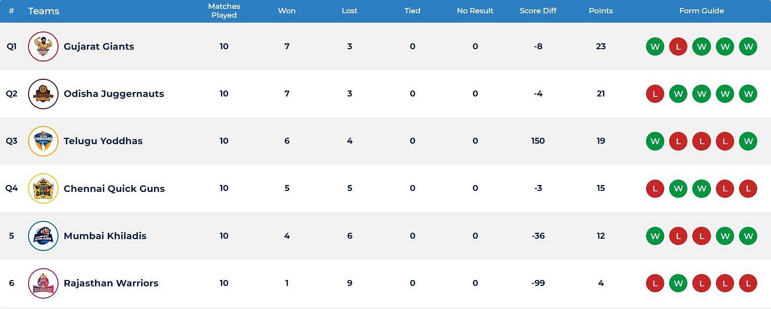 Gujarat Giants have ended as the number one team on the Ultimate Kho Kho 2022 points table (Image: UKK)