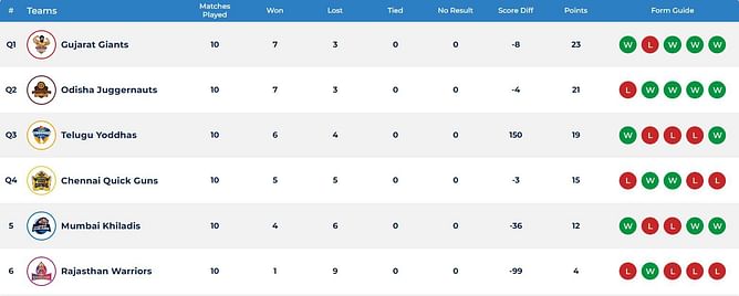Ultimate Kho Kho 2022 points table: Updated standings after Telugu vs Odisha Match 30