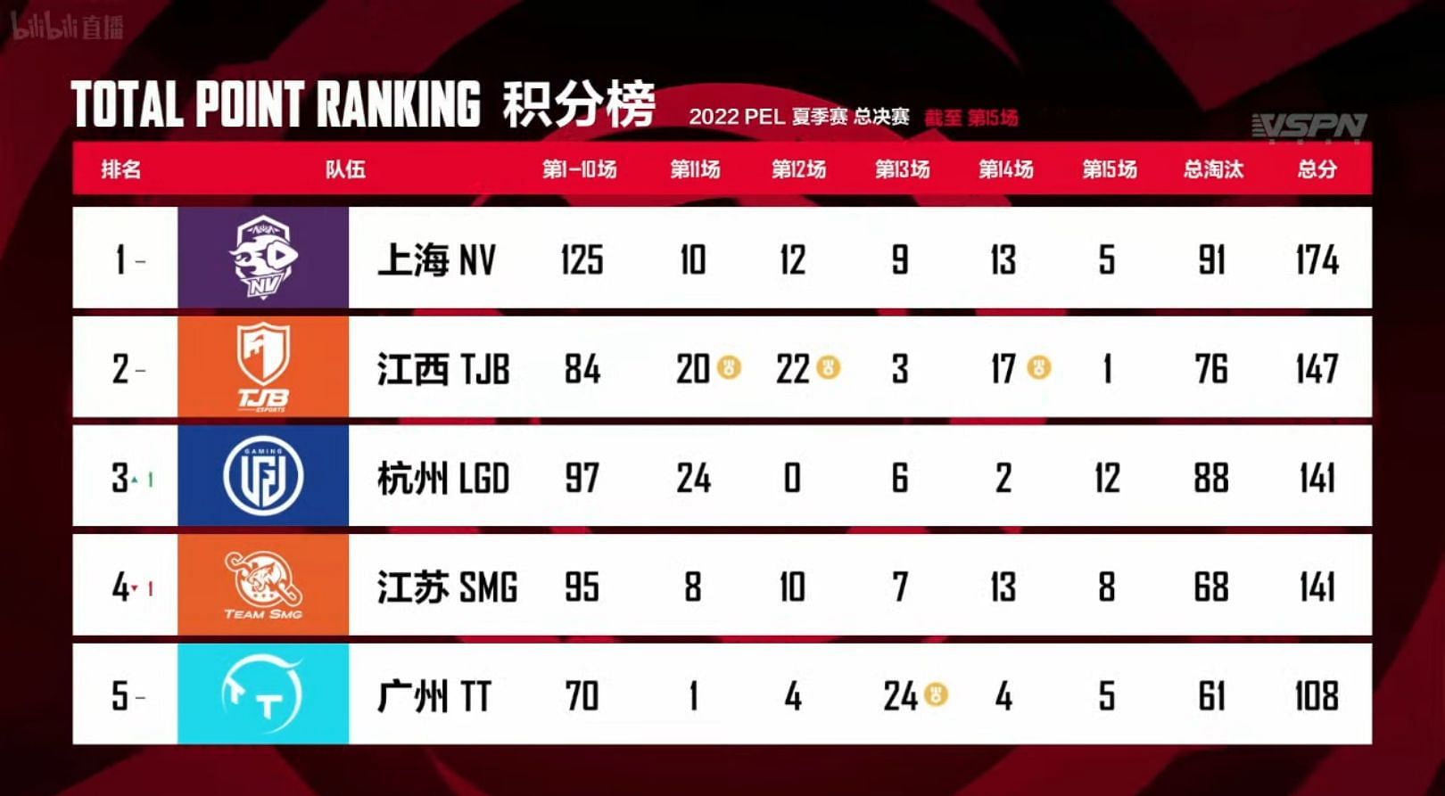 Rankings of the top five teams after Day 3 of PEL Finals (Image via Tencent)