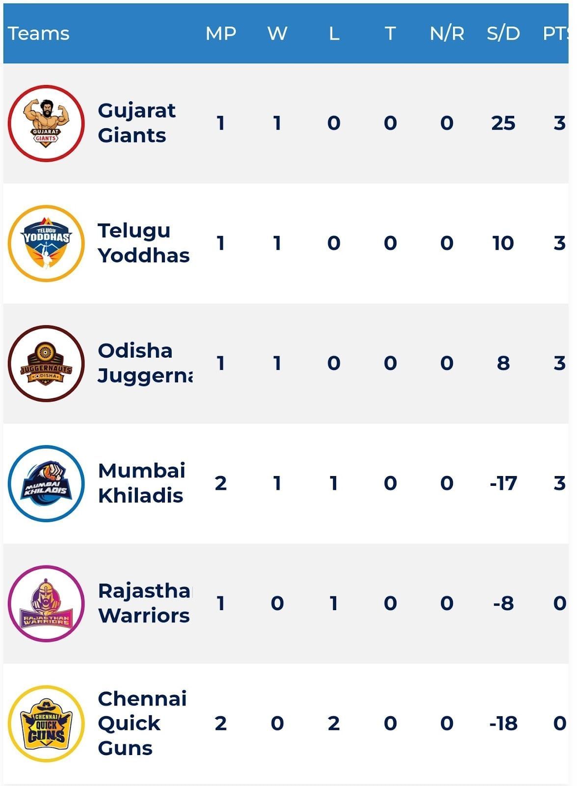 Ultimate Kho-Kho League table