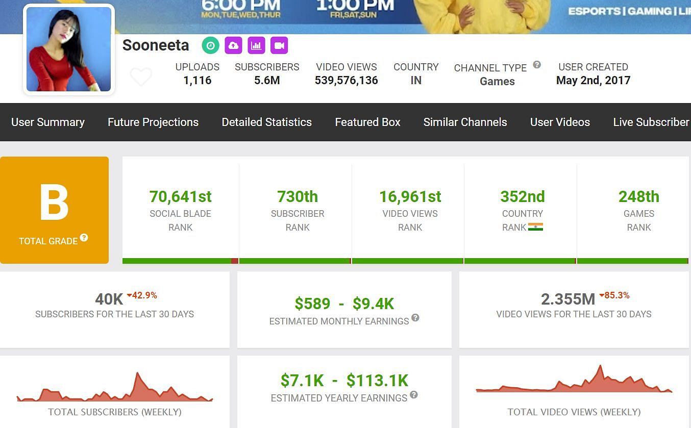 Sooneeta&#039;s income from YouTube (Image via Social Blade)