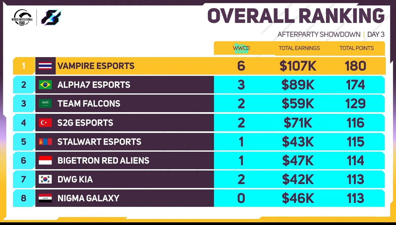 Top 8 teams standings and prize pool distribution of PMWI Afterparty Showdown (Image via PUBG Mobile)