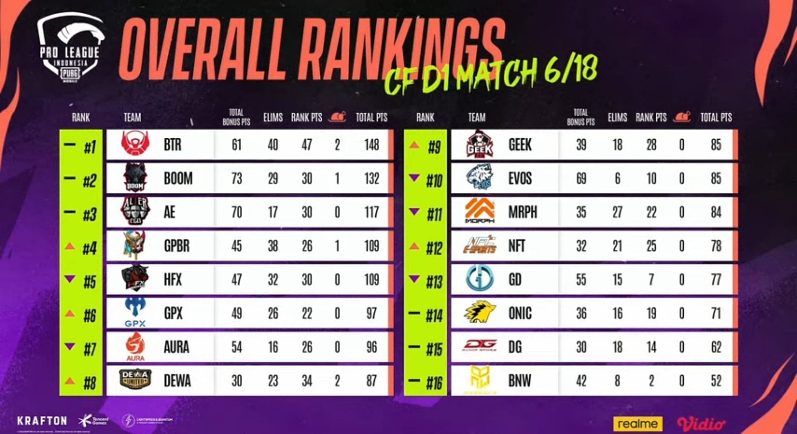 PMPL Fall Finals day 1 overall standings (Image via PUBG Mobile)