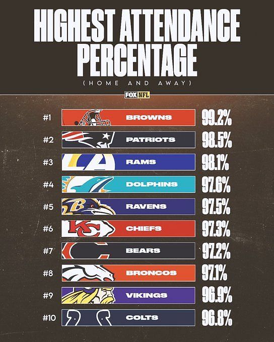 Top 5 NFL teams with highest attendance percentage both home and away