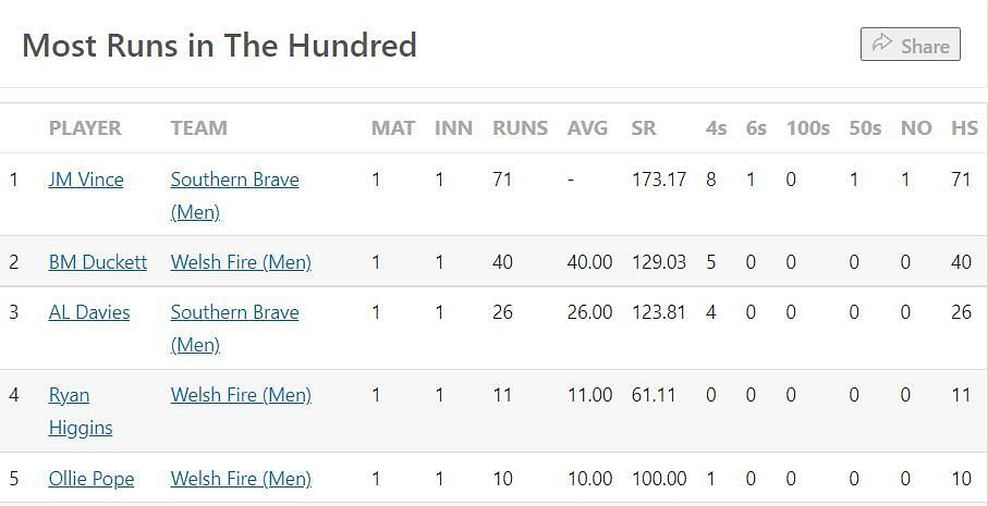 Most Runs Table after the conclusion of Match 1