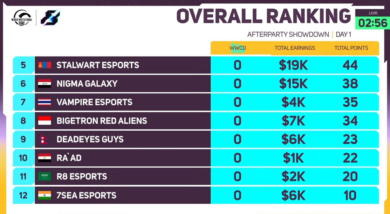 Overall ranking of PMWI Afterparty Day 1 (Image via PUBG Mobile)