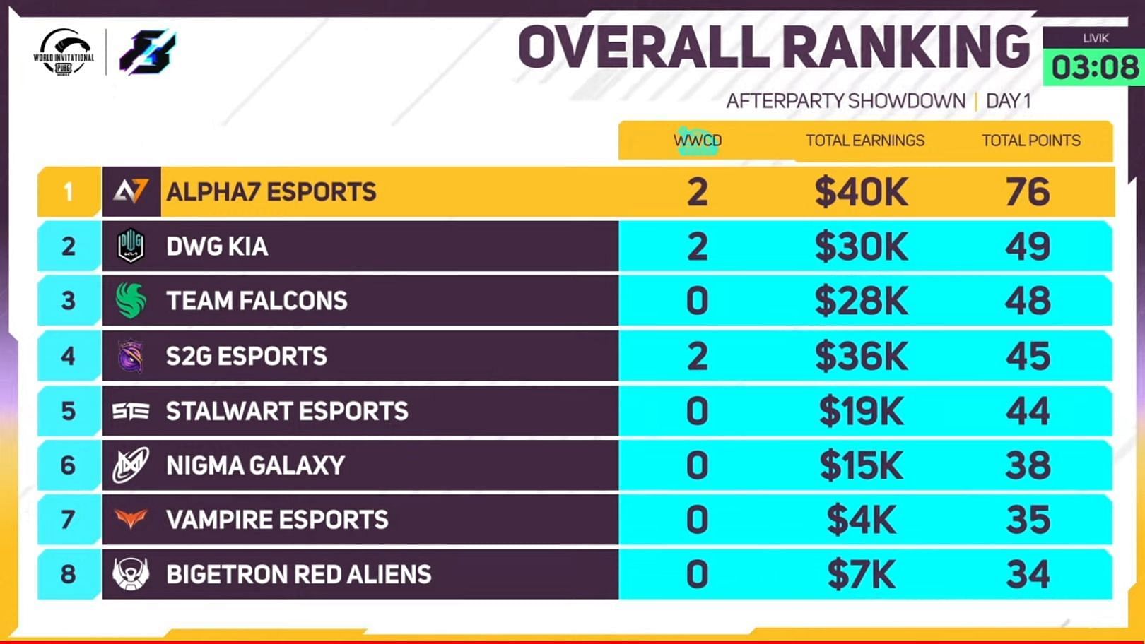 Alpha 7 Esports held first place after PMWI 2022 Afterparty day 1 (Image via PUBG Mobile)