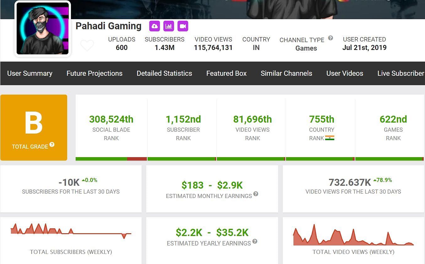 Pahadi Gaming&rsquo;s income from YouTube (Image via Social Blade)