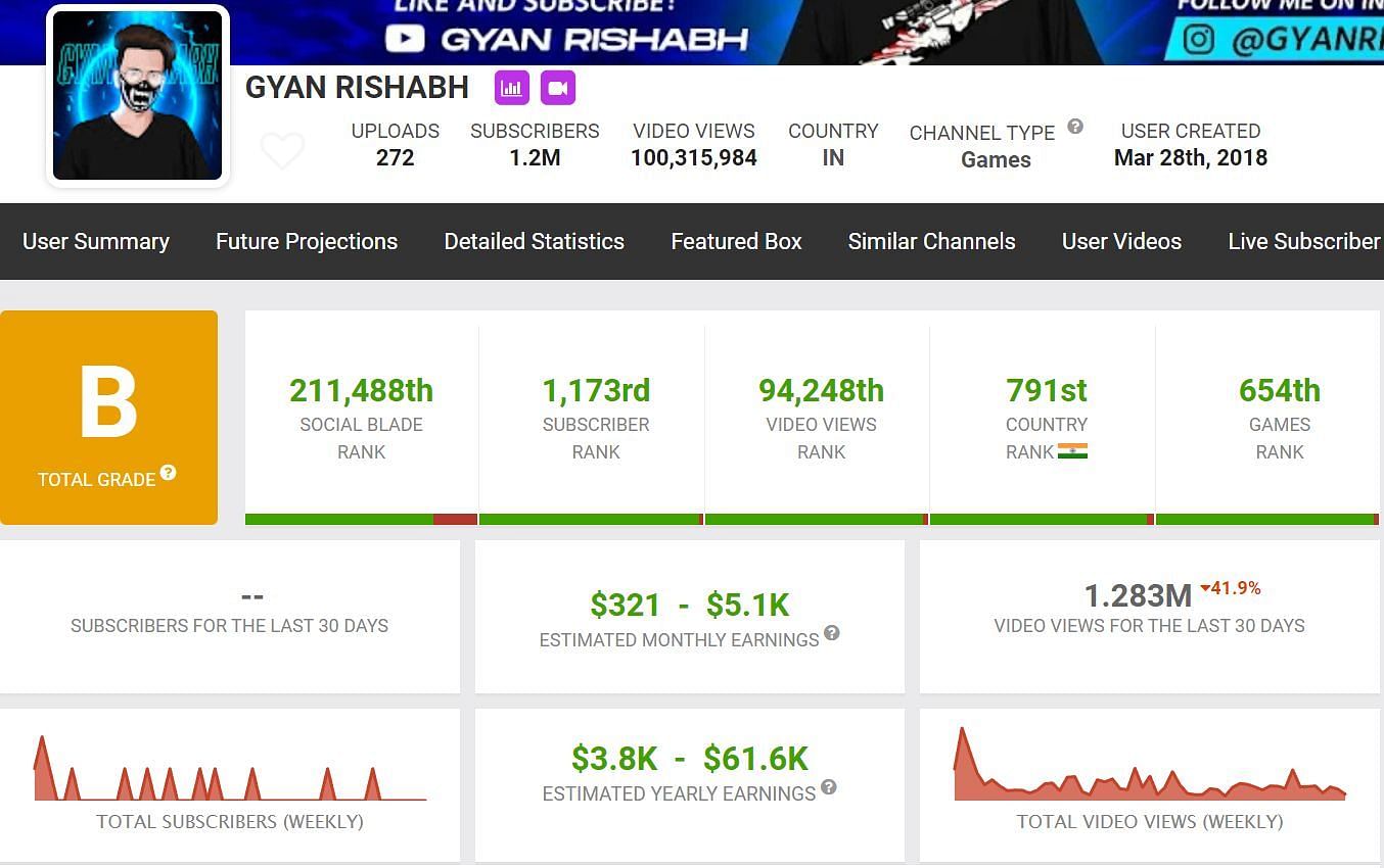 Gyan Rishabh&#039;s estimated monthly earnings (Image via Social Blade)