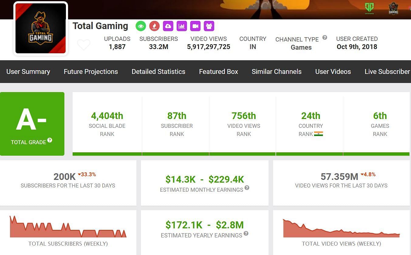 Total Gaming&#039;s income from YouTube (Image via Social Blade)