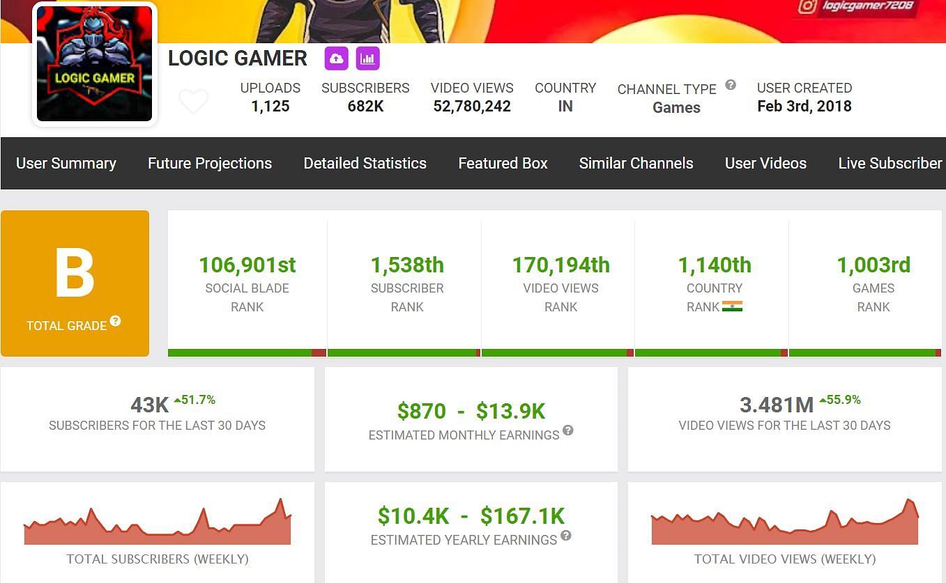 Logic Gamer&#039;s monthly income (Image via Social Blade)