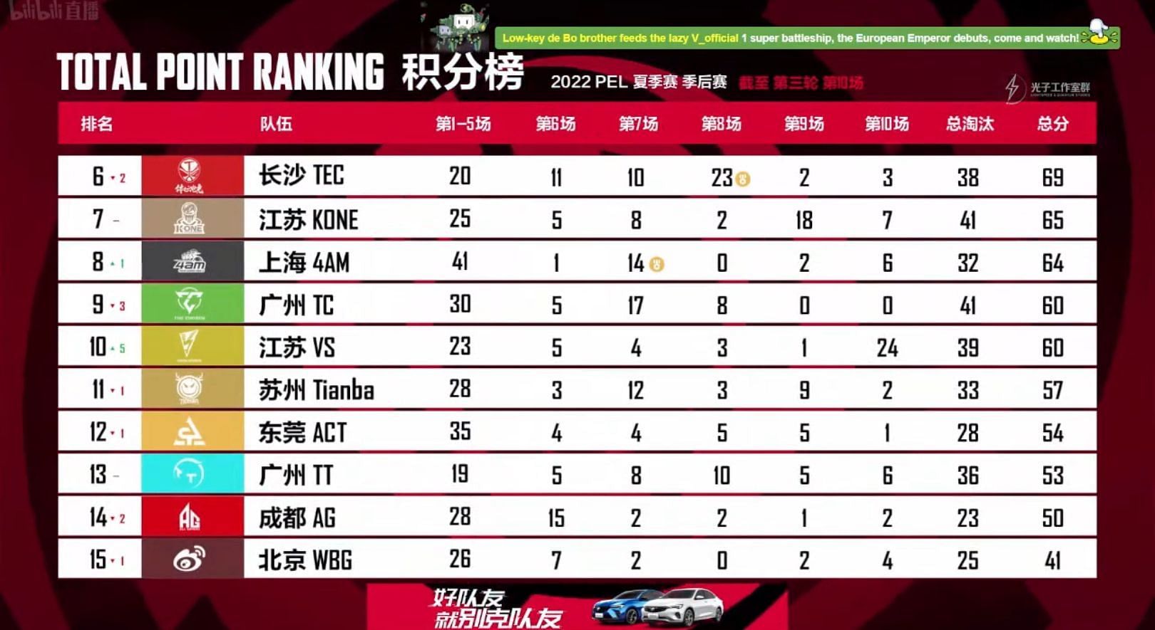 4AM secured eighth place (Image via Tencent)