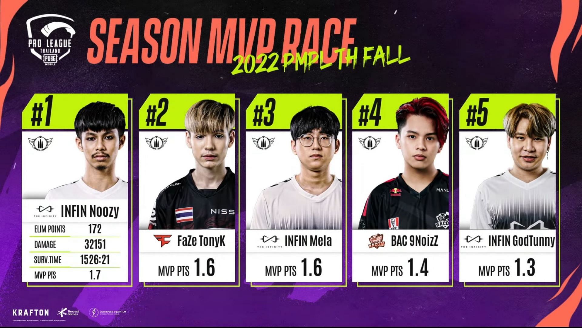 PMPL Thailand Fall MVP leaderboard after Finals Day 2 (Image via PUBG Mobile)