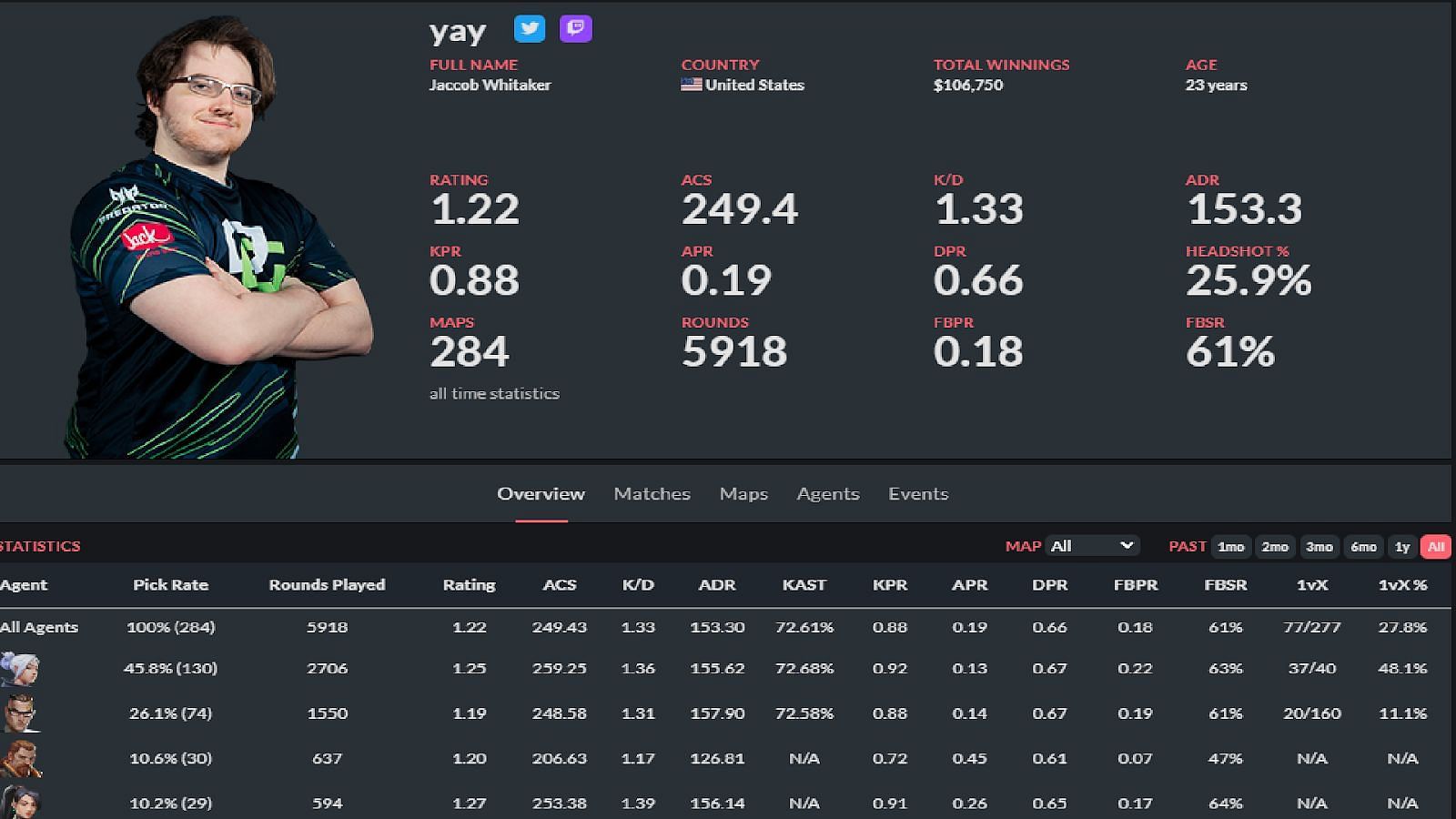 Jaccob &quot;Yay&quot; Whitaker stats (Image via the spike.gg)