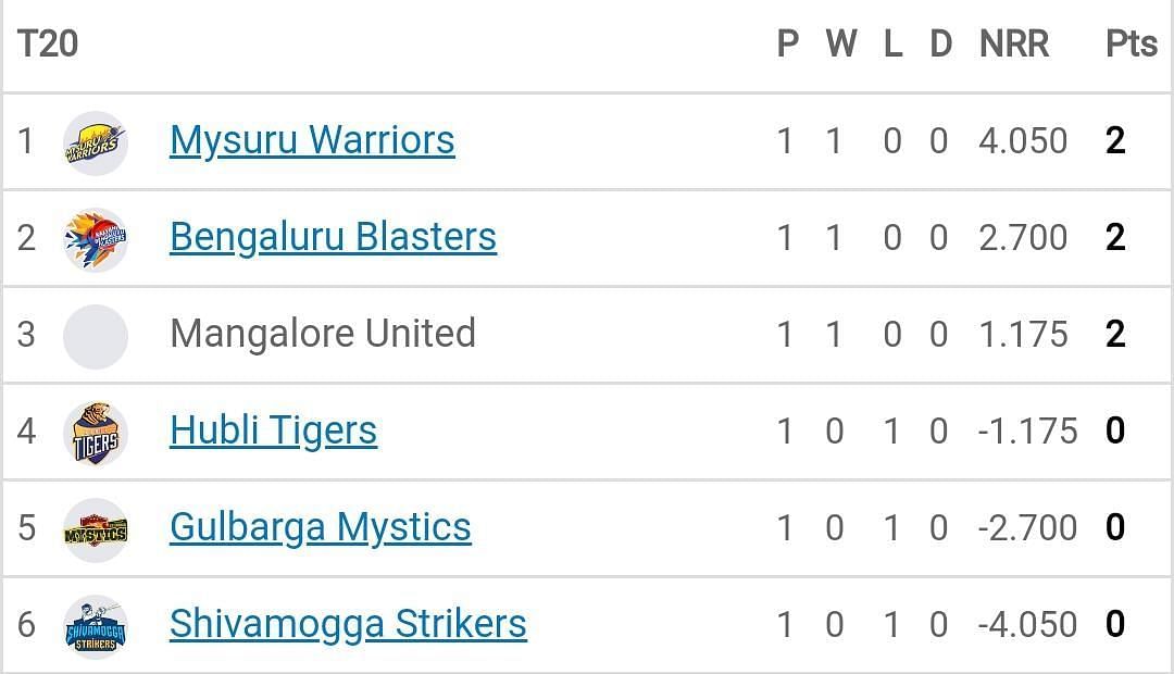 Points table of Maharaja T20 Trophy