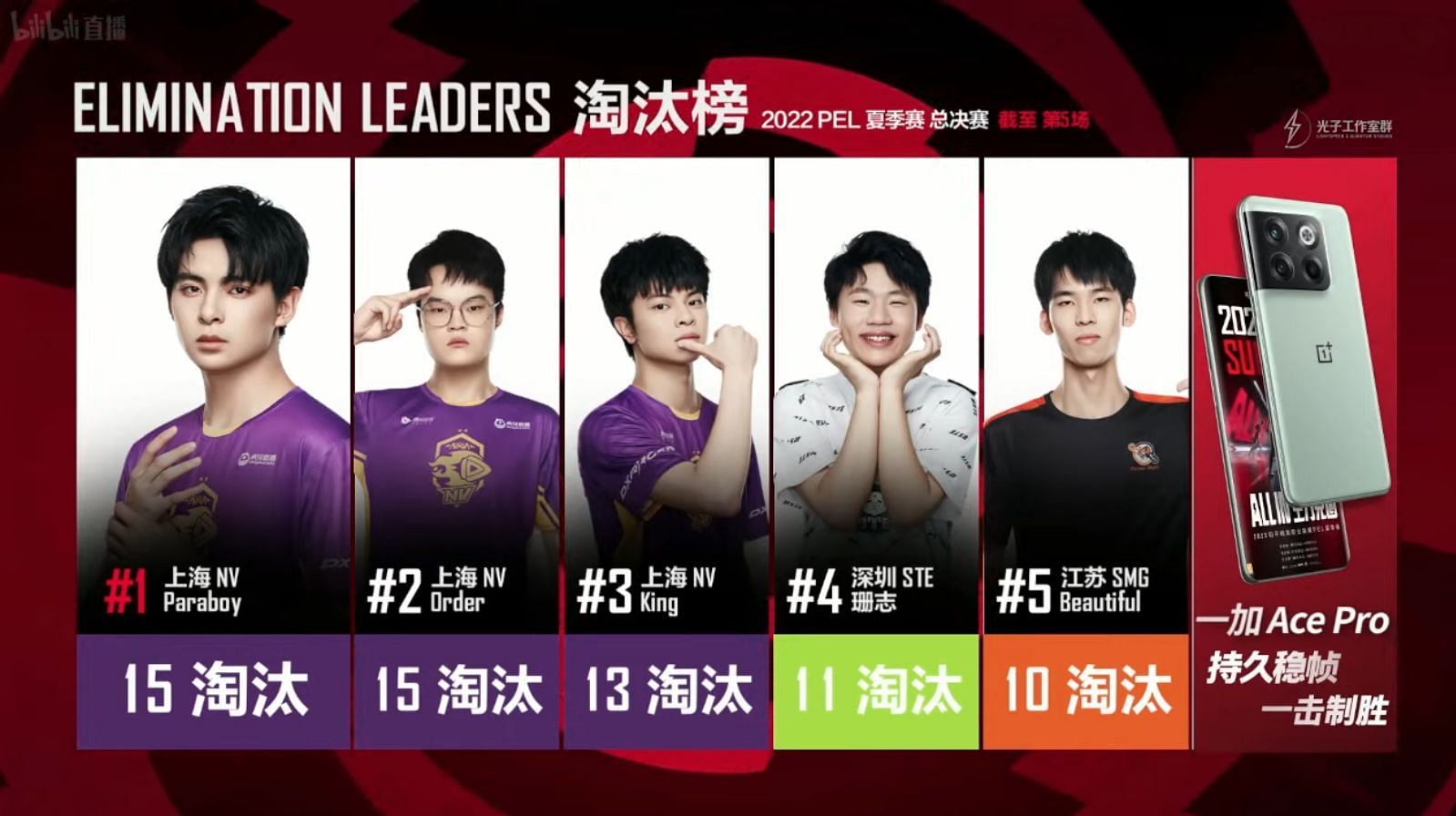 Top 5 players after Day 1 (Image via Tencent)