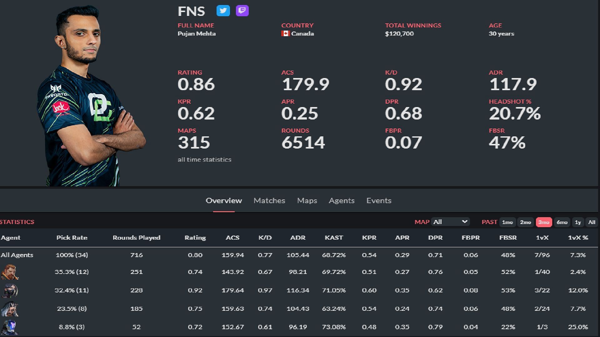 Pujan &quot;FNS&quot; Mehta stats (Image via the spike.gg)