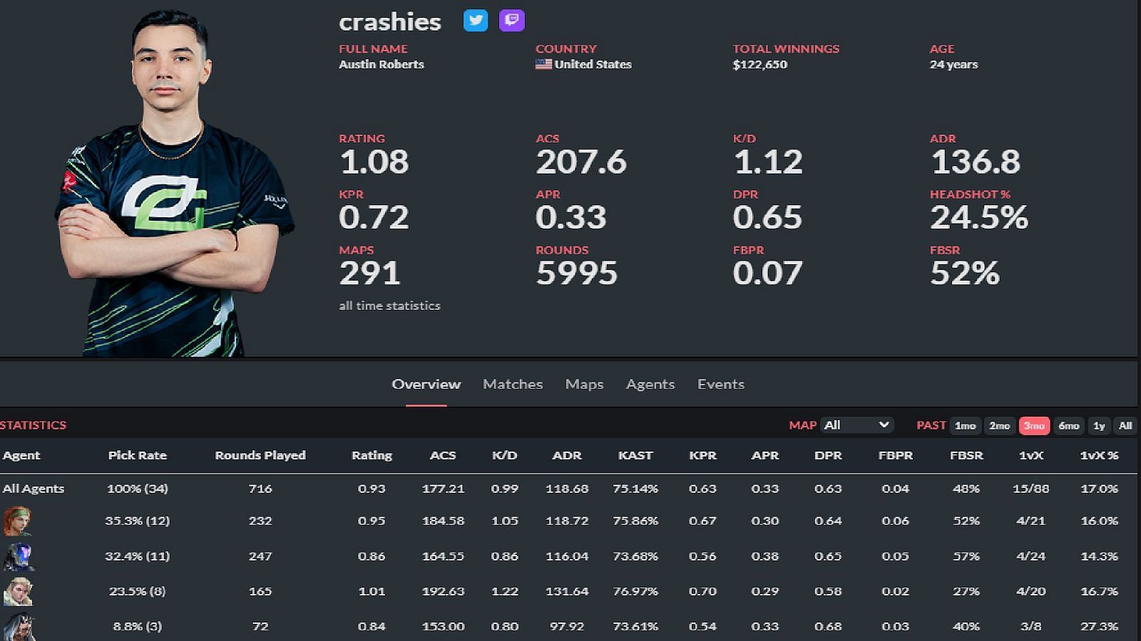 Austin &quot;Crashies&quot; Roberts stats (Image via thespike.gg)