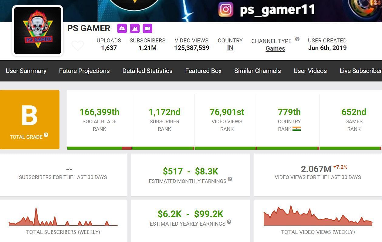 PS Gamer&#039;s income from YouTube (Image via Social Blade)