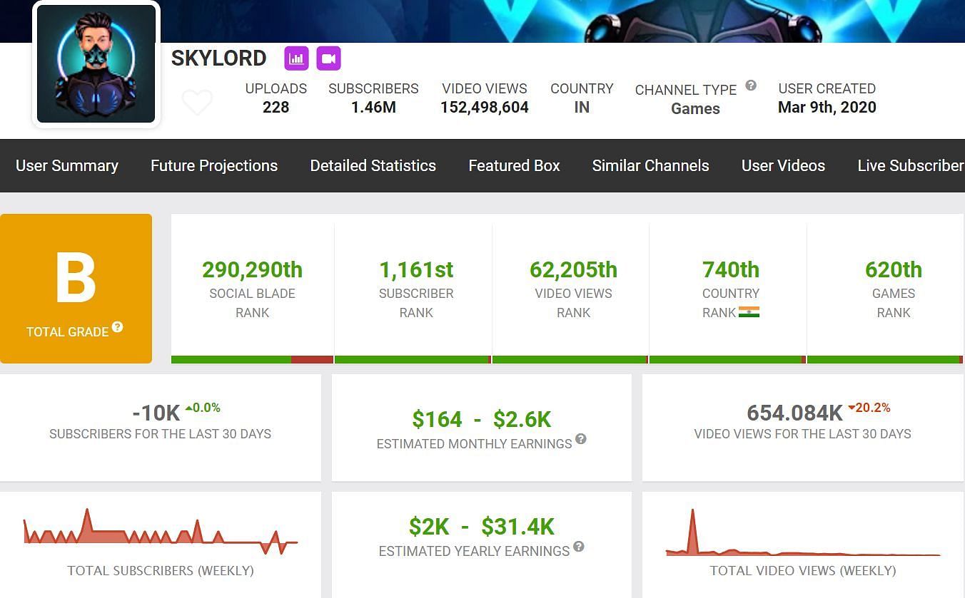 Skylord&#039;s income from YouTube (Image via Social Blade)