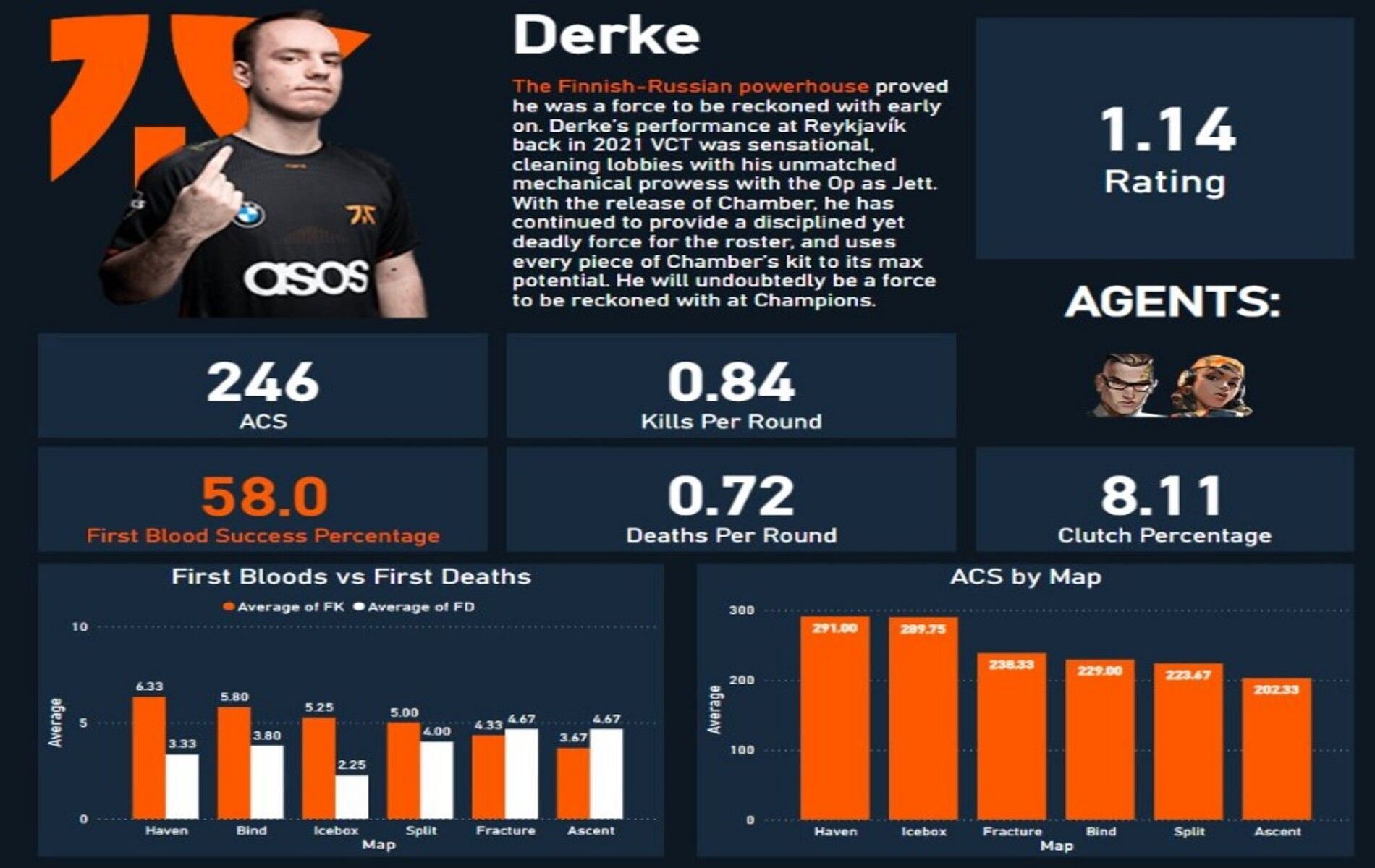 Derke&#039;s individual stats ahead of VCT Champions 2022 (Image via Twitter/yickostatistics)