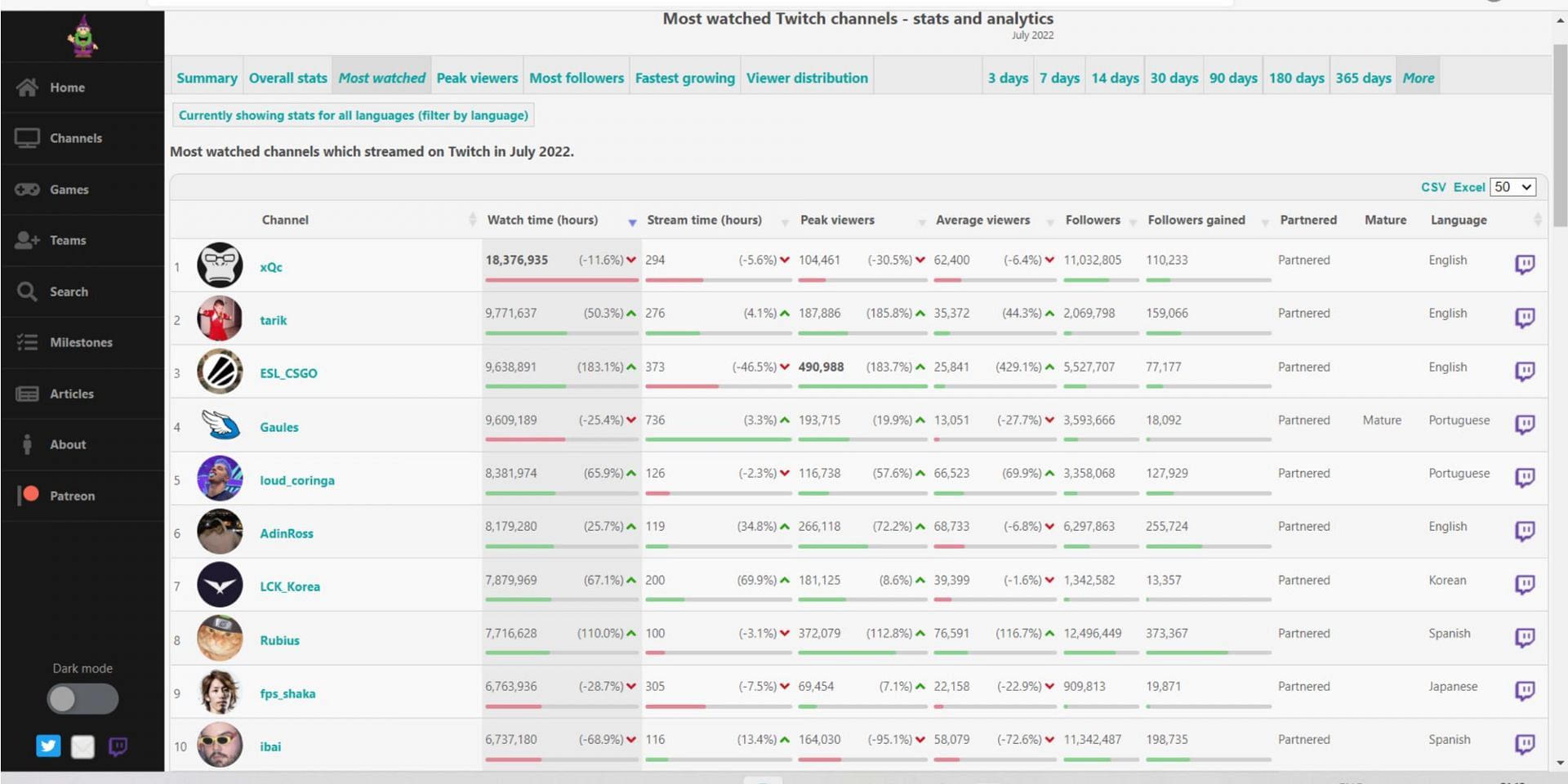 Twitch viewership chart for July 2022 (Image via sullygnome.com)