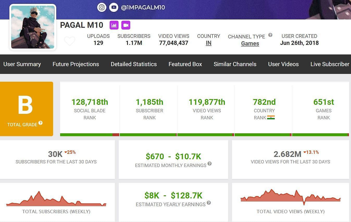 These are specifics about Pagal M10&#039;s earnings (Image via Social Blade)