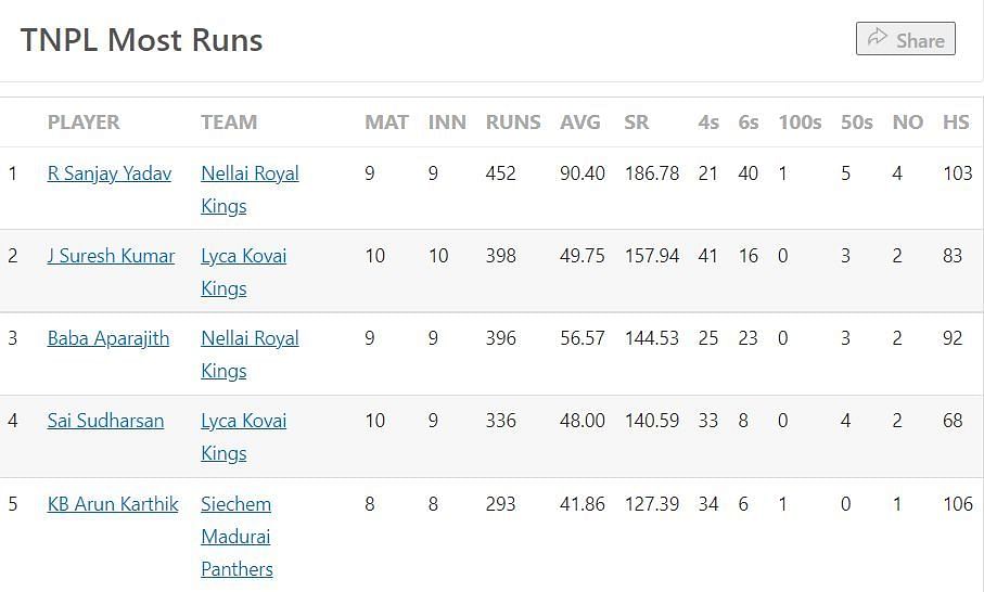 Most Runs Table after the conclusion of Final