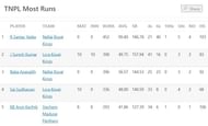 Most Runs Table after the conclusion of Final
