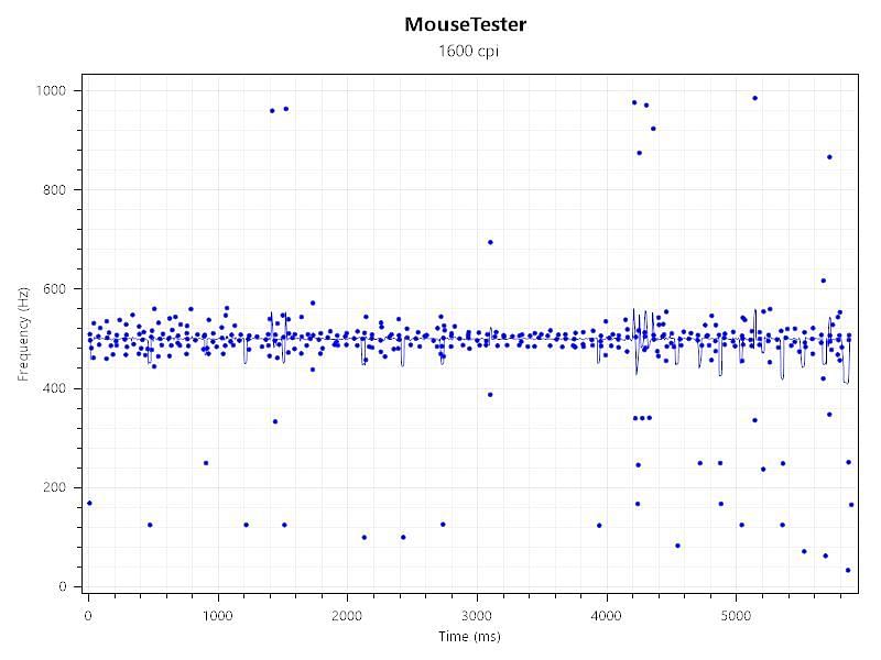 Polling rate test of the Lift at 500 Hz (Image via Mouse Tester)