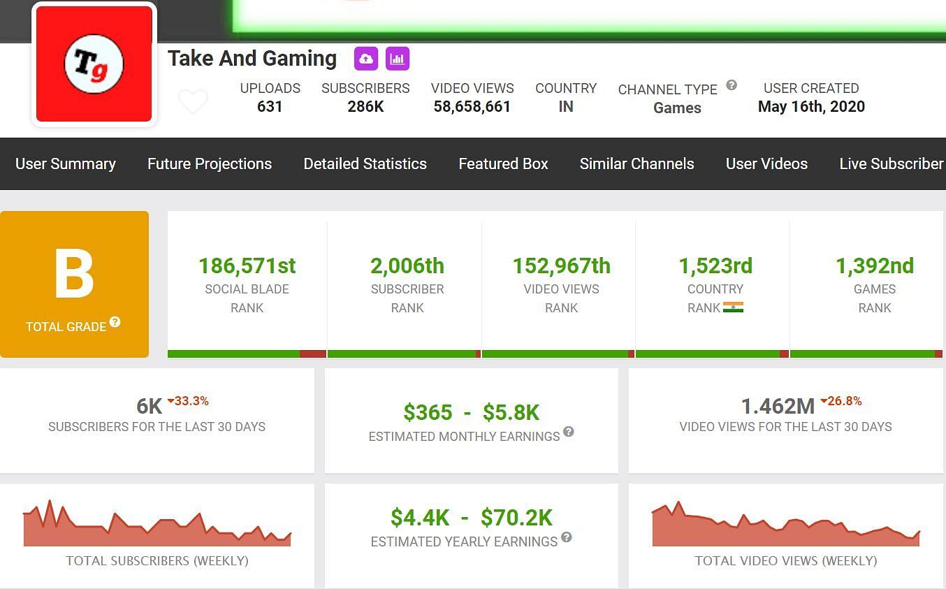 Take and Gaming&rsquo;s income from YouTube (Image via Social Blade)