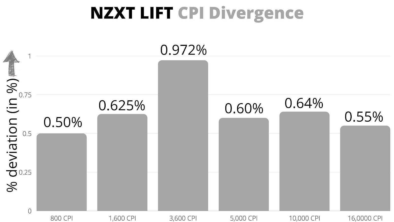 CPI Deviation in % (Image via Sportskeeda)