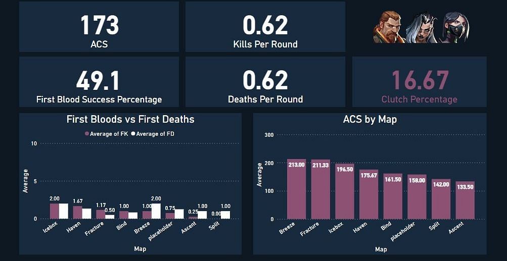 Benkai&#039;s individual stats ahead of Champions 2022 (Image via Twitter/VoxizeVAL)