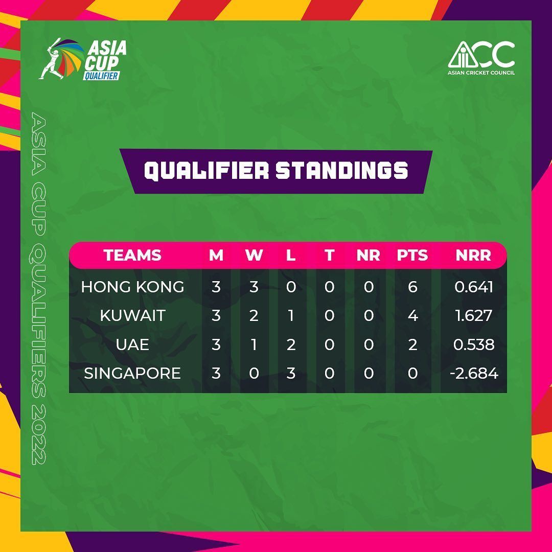 Asia Cup 2024 Table Points Table Marin Sephira