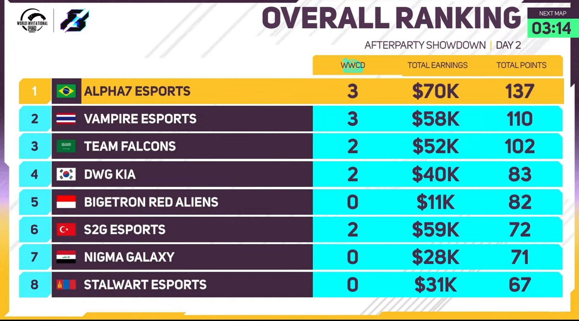 Bigetron RA grabbed first place after PMWI Afterparty Day 2 (Image via PUBG Mobile)