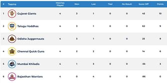 Ultimate Kho Kho 2022 points table: Updated Standings after Rajasthan vs Telugu Match 12