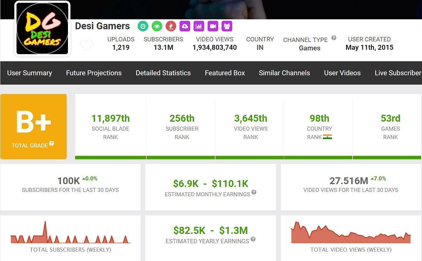 Amitbhai&#039;s monthly and yearly income as per Social Blade (Image via Social Blade)