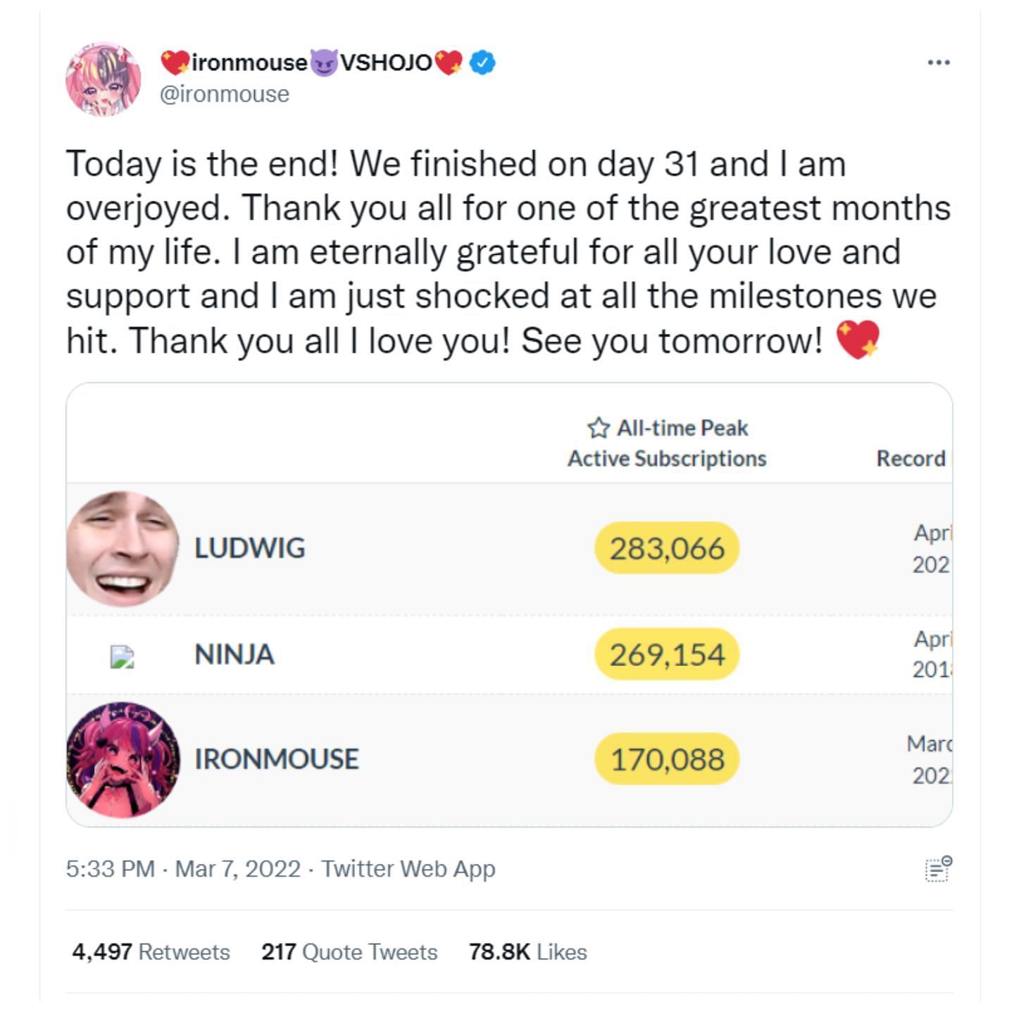 Ironmouse&#039;s tweet on becoming the most-subbed streamer (Image via Twitter/Ironmouse)