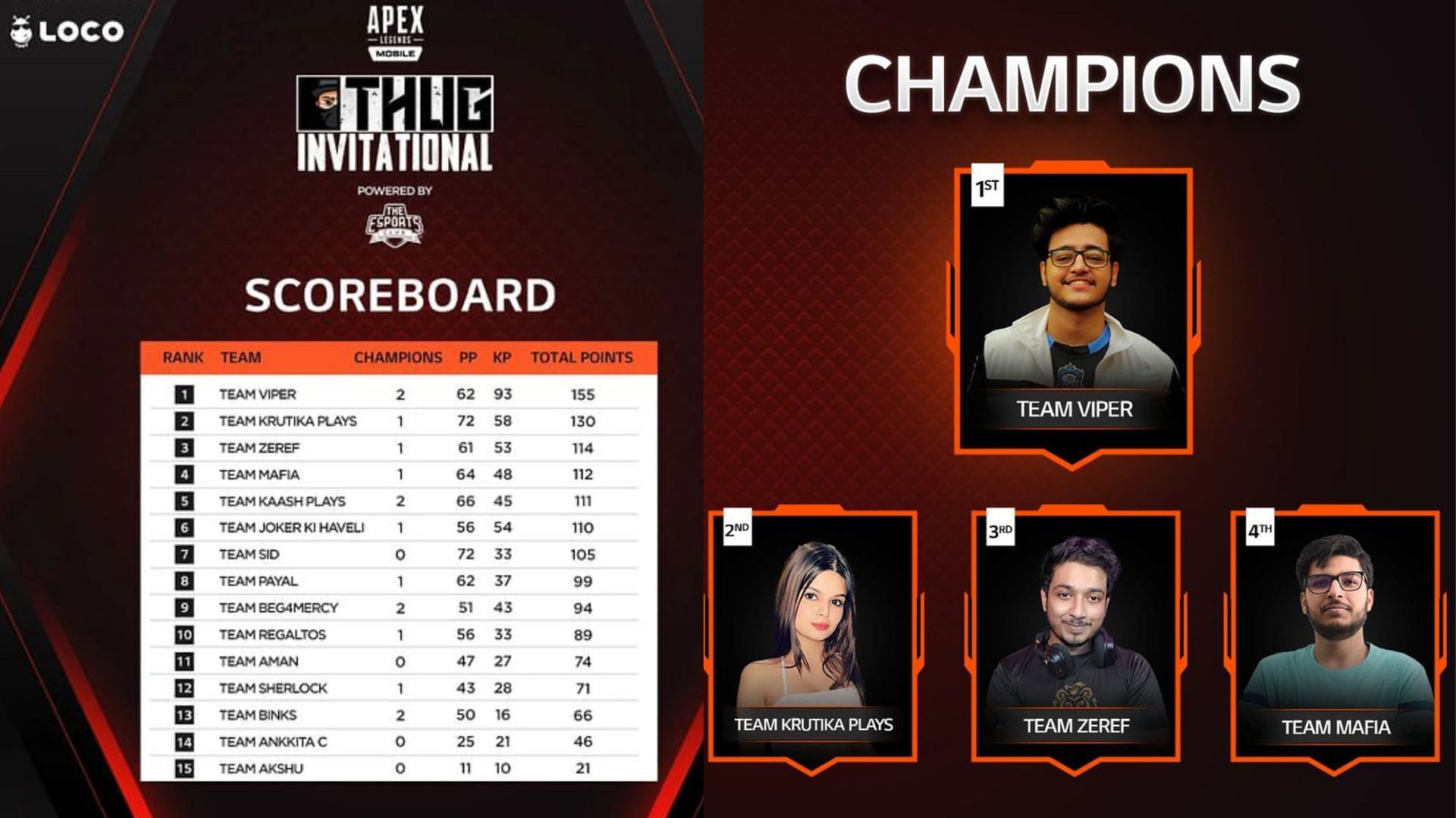 Overall rankings of Apex Legends Mobile Invitational (Image via Sportskeeda)