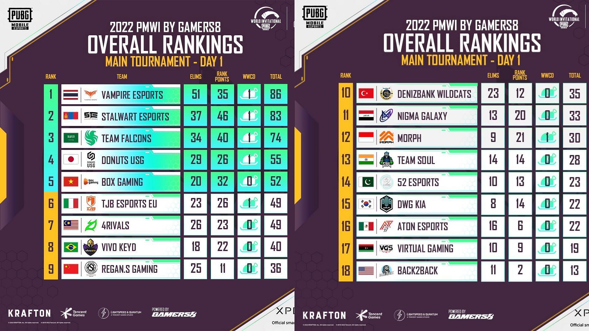 Overall standings of PMWI Day 1 (Image via PUBG Mobile)