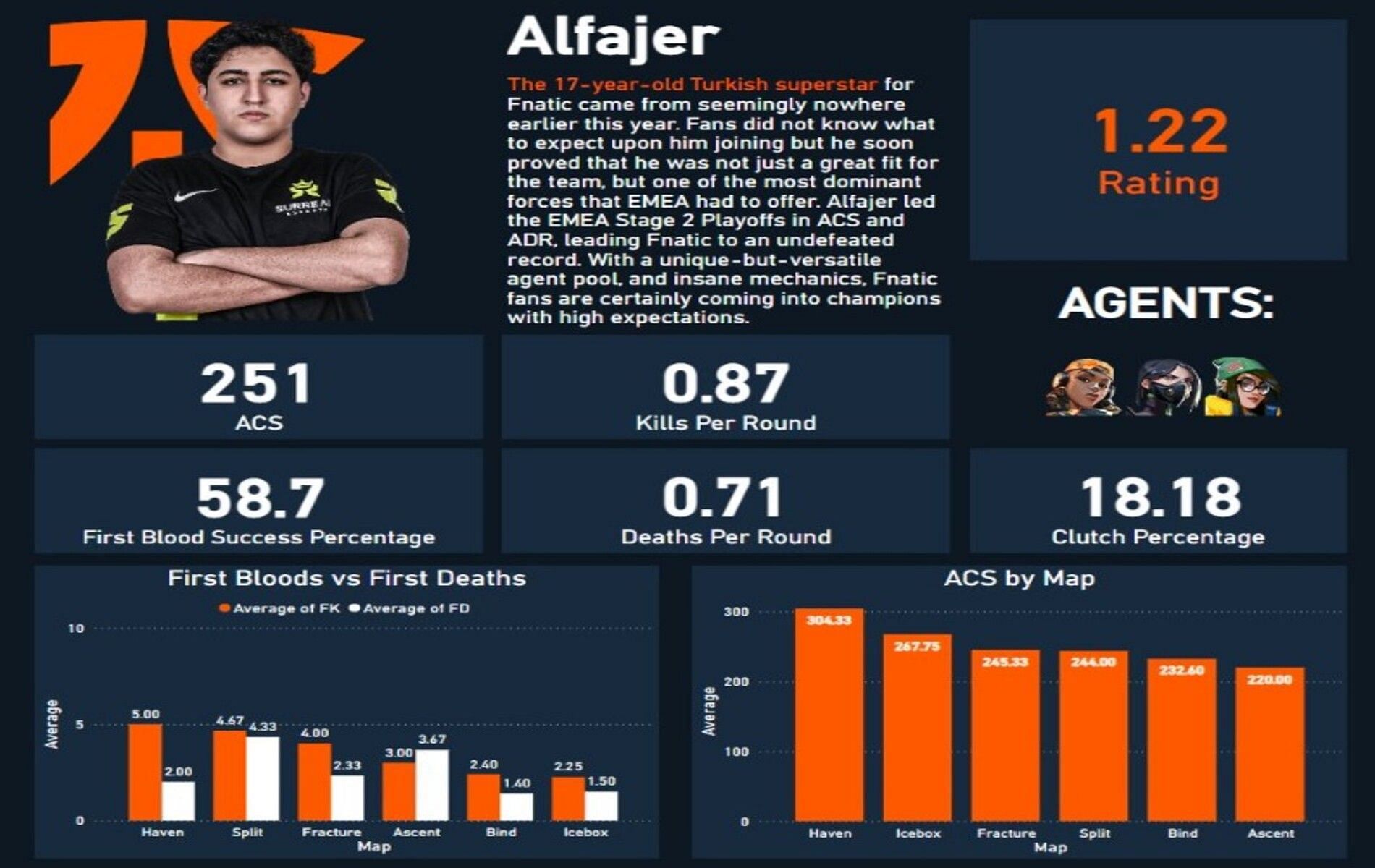 Boaster&#039;s individual stats ahead of VCT Champions 2022 (Image via Twitter/yickostatistics)