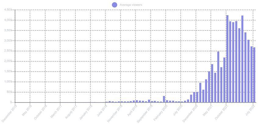 Blaustoise&#039;s monthly viewership (Image via SullyGnome)