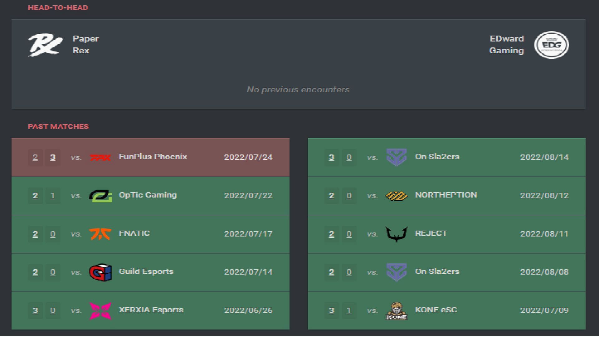 Paper Rex vs EDward Gaming Head-to-Head (Image via vlr.gg)