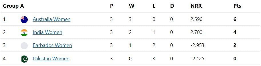 Updated points table of Group A after the conclusion of match 10 between IN-W and BAR-W