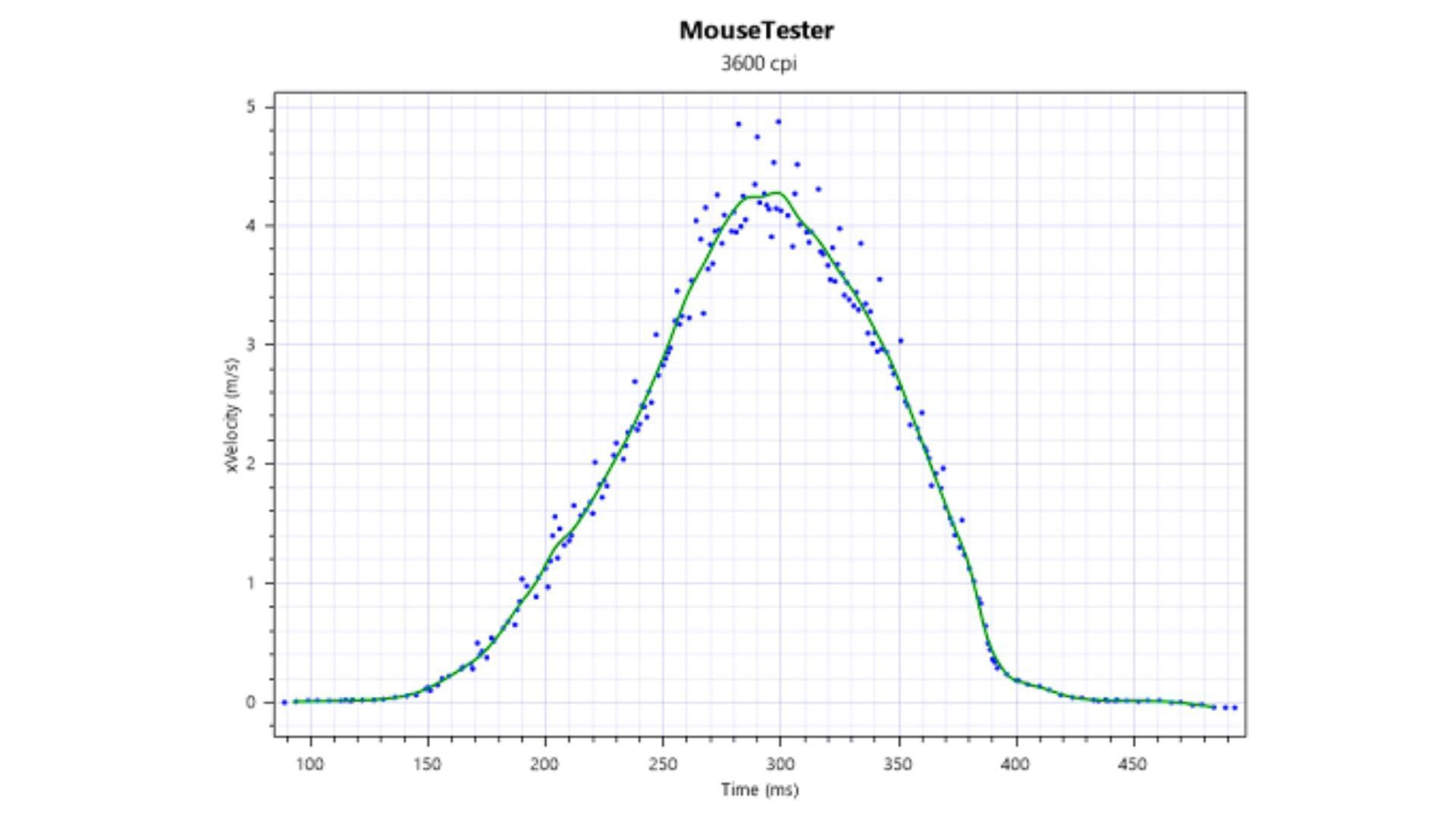 Perfect Control Speed test results of the NZXT Lift at 3,600 CPI (Image via Mouse Tester)